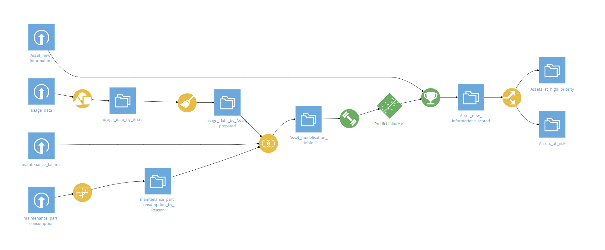 Dataiku : la plateforme qui révolutionne la data science