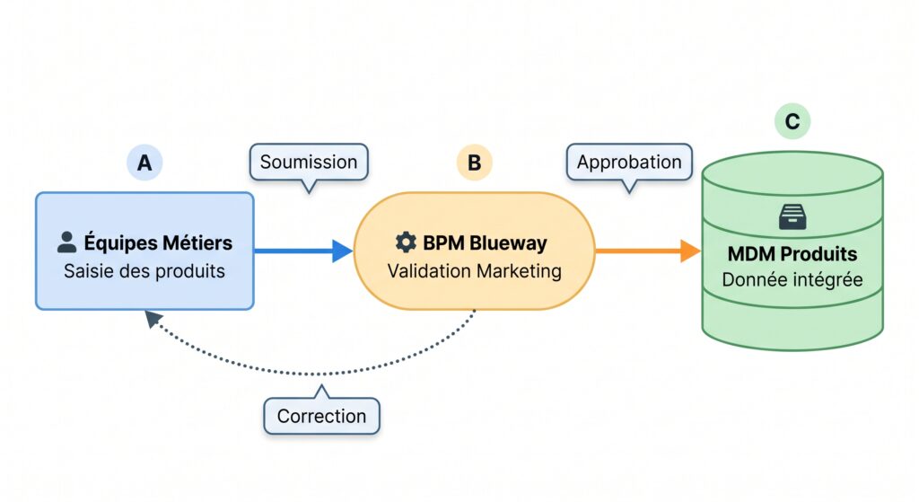 Schéma du flux de validation de données : de la saisie par les Équipes Métiers au traitement par BPM Blueway (avec boucle de correction), jusqu’à l’intégration finale dans le MDM Produits.